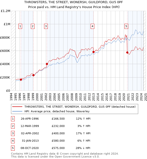 THROWSTERS, THE STREET, WONERSH, GUILDFORD, GU5 0PF: Price paid vs HM Land Registry's House Price Index