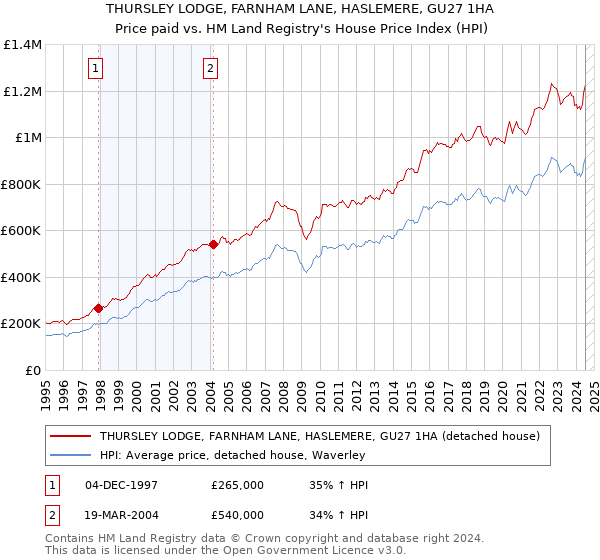 THURSLEY LODGE, FARNHAM LANE, HASLEMERE, GU27 1HA: Price paid vs HM Land Registry's House Price Index