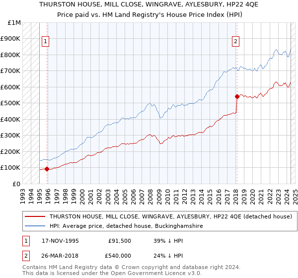 THURSTON HOUSE, MILL CLOSE, WINGRAVE, AYLESBURY, HP22 4QE: Price paid vs HM Land Registry's House Price Index