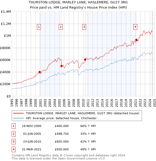 THURSTON LODGE, MARLEY LANE, HASLEMERE, GU27 3RG: Price paid vs HM Land Registry's House Price Index