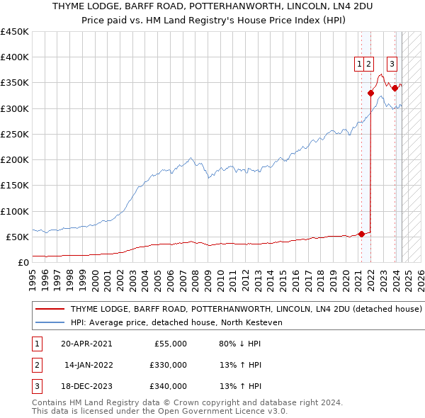 THYME LODGE, BARFF ROAD, POTTERHANWORTH, LINCOLN, LN4 2DU: Price paid vs HM Land Registry's House Price Index