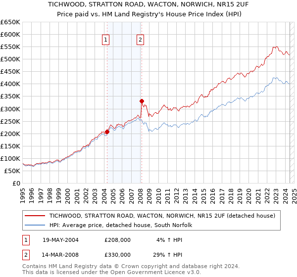 TICHWOOD, STRATTON ROAD, WACTON, NORWICH, NR15 2UF: Price paid vs HM Land Registry's House Price Index