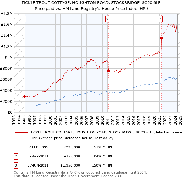 TICKLE TROUT COTTAGE, HOUGHTON ROAD, STOCKBRIDGE, SO20 6LE: Price paid vs HM Land Registry's House Price Index