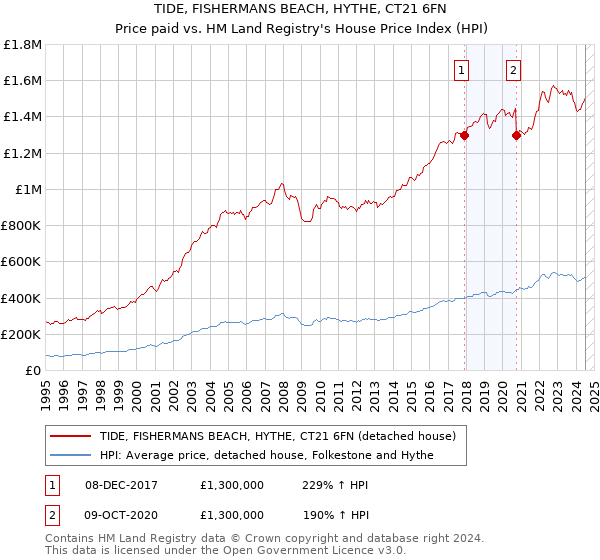 TIDE, FISHERMANS BEACH, HYTHE, CT21 6FN: Price paid vs HM Land Registry's House Price Index