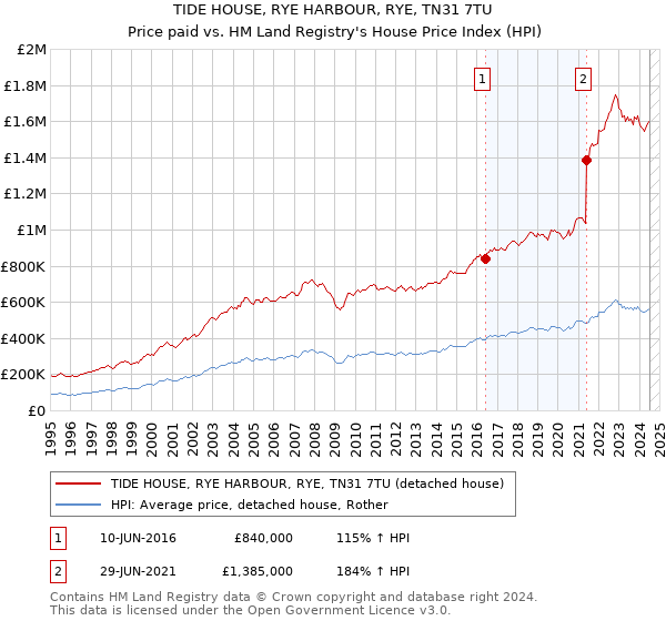 TIDE HOUSE, RYE HARBOUR, RYE, TN31 7TU: Price paid vs HM Land Registry's House Price Index