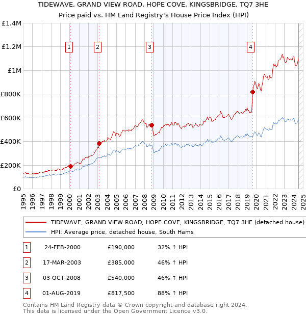 TIDEWAVE, GRAND VIEW ROAD, HOPE COVE, KINGSBRIDGE, TQ7 3HE: Price paid vs HM Land Registry's House Price Index