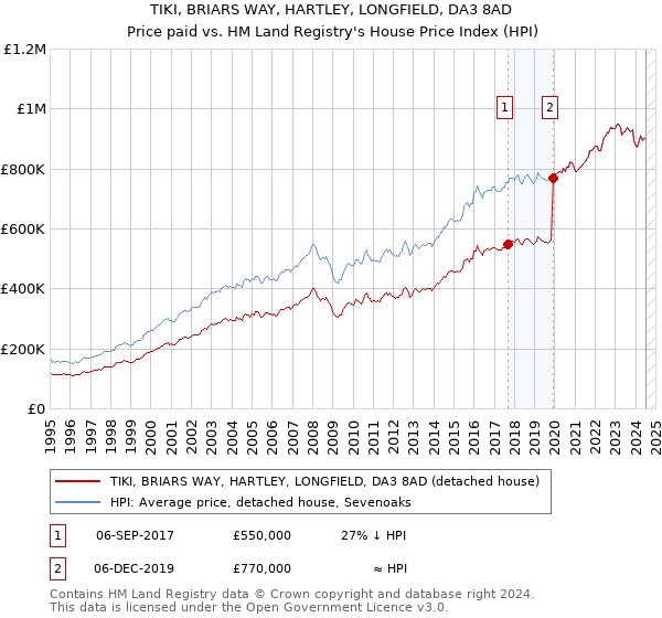 TIKI, BRIARS WAY, HARTLEY, LONGFIELD, DA3 8AD: Price paid vs HM Land Registry's House Price Index