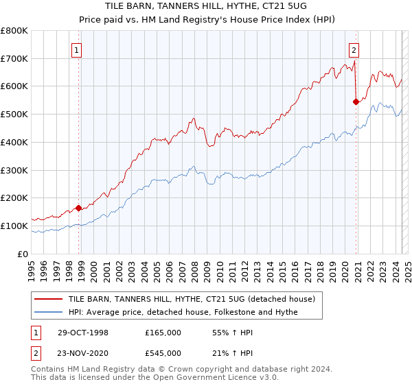 TILE BARN, TANNERS HILL, HYTHE, CT21 5UG: Price paid vs HM Land Registry's House Price Index