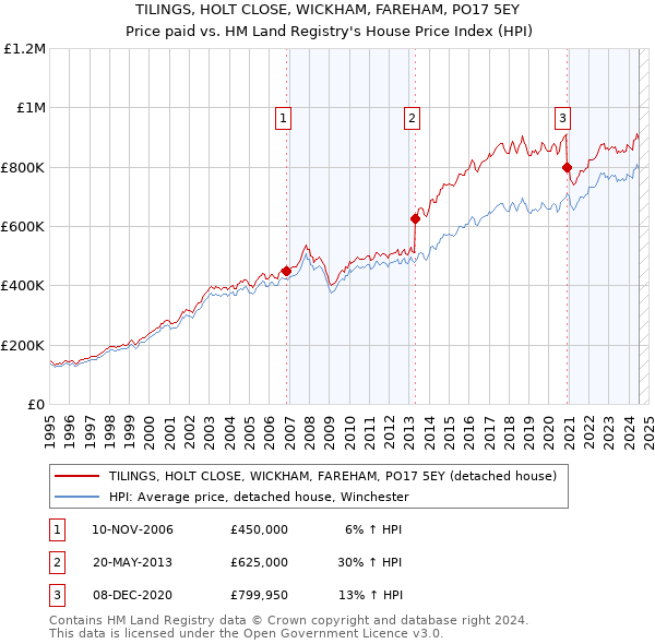 TILINGS, HOLT CLOSE, WICKHAM, FAREHAM, PO17 5EY: Price paid vs HM Land Registry's House Price Index