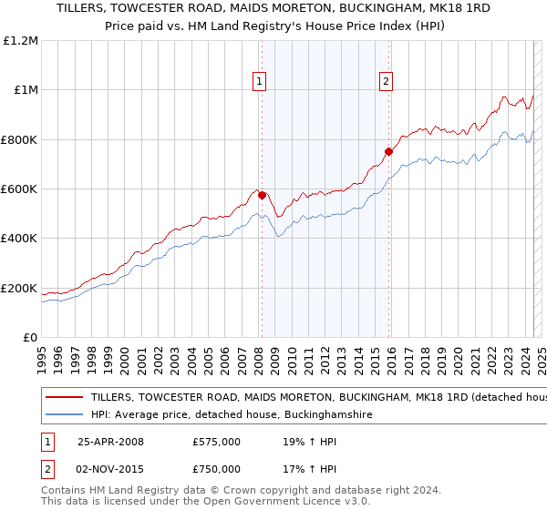 TILLERS, TOWCESTER ROAD, MAIDS MORETON, BUCKINGHAM, MK18 1RD: Price paid vs HM Land Registry's House Price Index