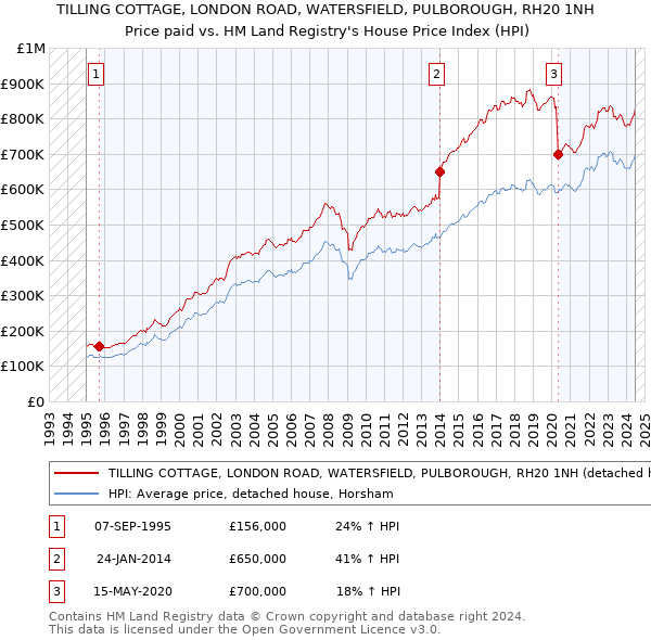 TILLING COTTAGE, LONDON ROAD, WATERSFIELD, PULBOROUGH, RH20 1NH: Price paid vs HM Land Registry's House Price Index