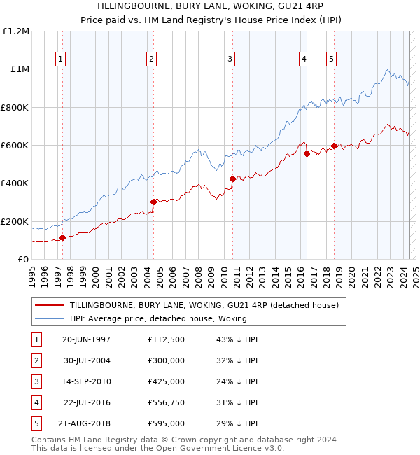 TILLINGBOURNE, BURY LANE, WOKING, GU21 4RP: Price paid vs HM Land Registry's House Price Index