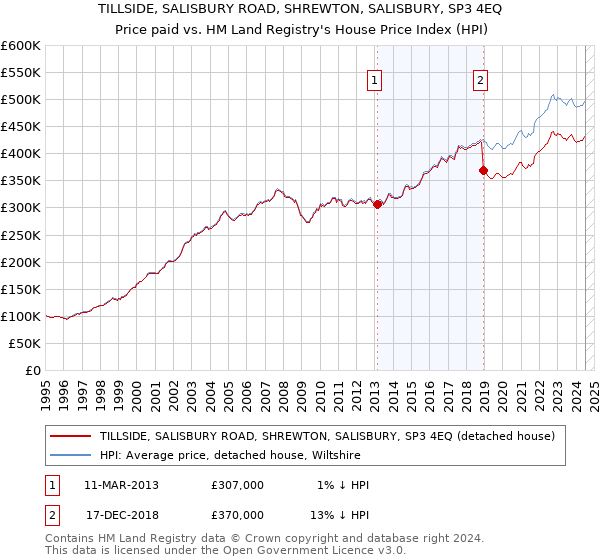 TILLSIDE, SALISBURY ROAD, SHREWTON, SALISBURY, SP3 4EQ: Price paid vs HM Land Registry's House Price Index