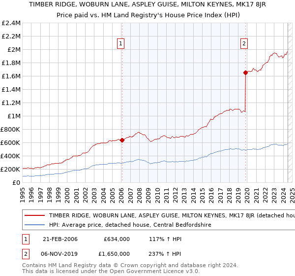 TIMBER RIDGE, WOBURN LANE, ASPLEY GUISE, MILTON KEYNES, MK17 8JR: Price paid vs HM Land Registry's House Price Index