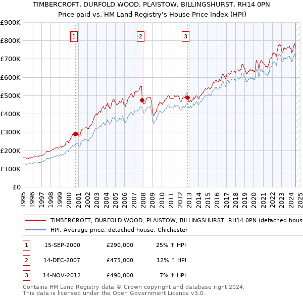 TIMBERCROFT, DURFOLD WOOD, PLAISTOW, BILLINGSHURST, RH14 0PN: Price paid vs HM Land Registry's House Price Index