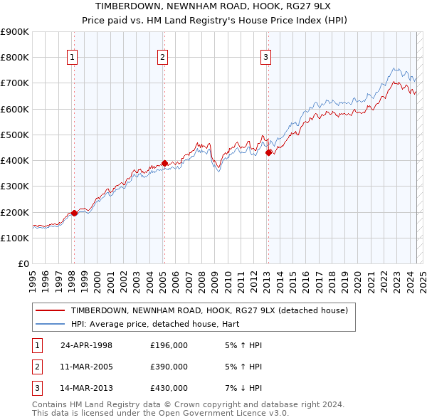 TIMBERDOWN, NEWNHAM ROAD, HOOK, RG27 9LX: Price paid vs HM Land Registry's House Price Index