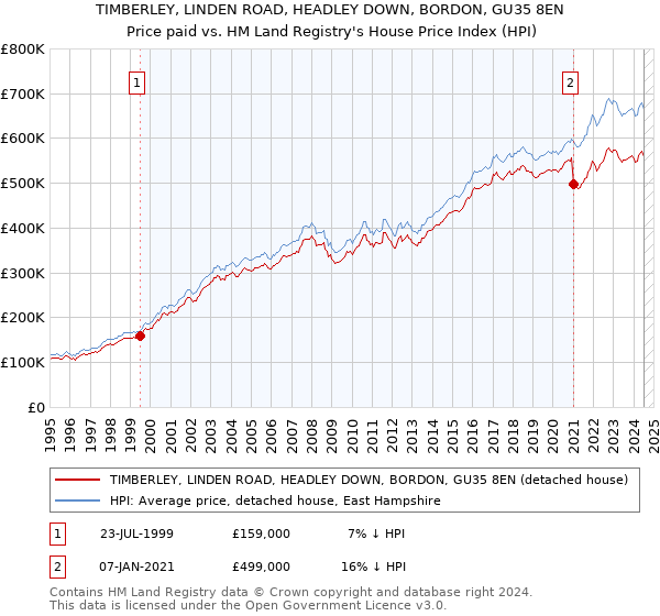 TIMBERLEY, LINDEN ROAD, HEADLEY DOWN, BORDON, GU35 8EN: Price paid vs HM Land Registry's House Price Index