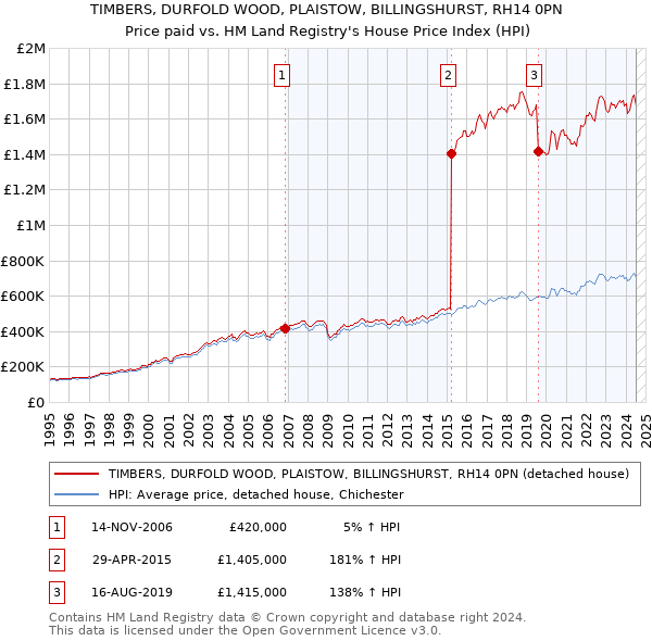 TIMBERS, DURFOLD WOOD, PLAISTOW, BILLINGSHURST, RH14 0PN: Price paid vs HM Land Registry's House Price Index