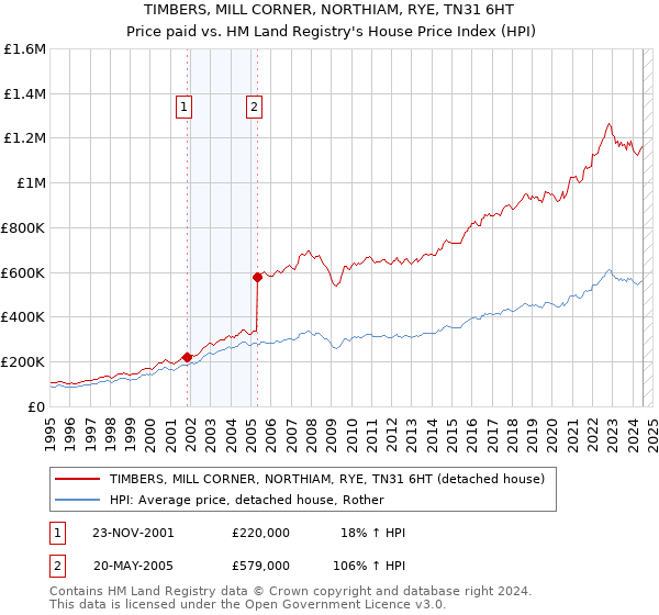 TIMBERS, MILL CORNER, NORTHIAM, RYE, TN31 6HT: Price paid vs HM Land Registry's House Price Index