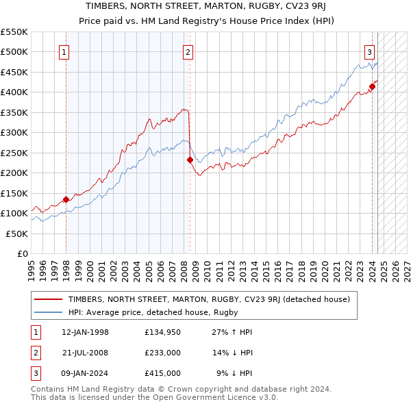 TIMBERS, NORTH STREET, MARTON, RUGBY, CV23 9RJ: Price paid vs HM Land Registry's House Price Index