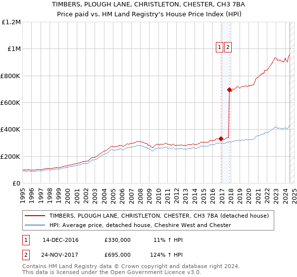 TIMBERS, PLOUGH LANE, CHRISTLETON, CHESTER, CH3 7BA: Price paid vs HM Land Registry's House Price Index