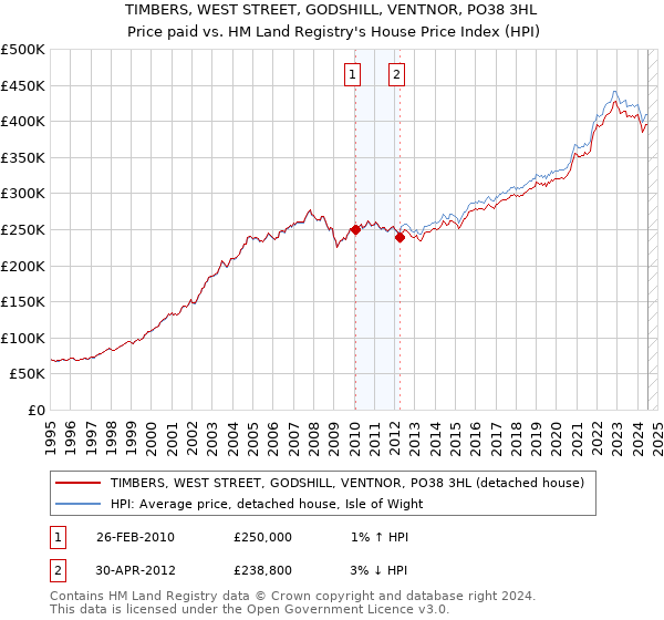 TIMBERS, WEST STREET, GODSHILL, VENTNOR, PO38 3HL: Price paid vs HM Land Registry's House Price Index