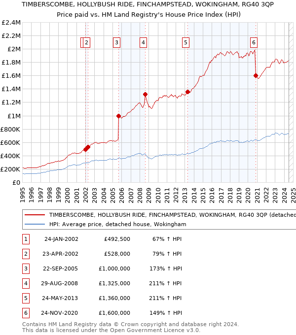 TIMBERSCOMBE, HOLLYBUSH RIDE, FINCHAMPSTEAD, WOKINGHAM, RG40 3QP: Price paid vs HM Land Registry's House Price Index