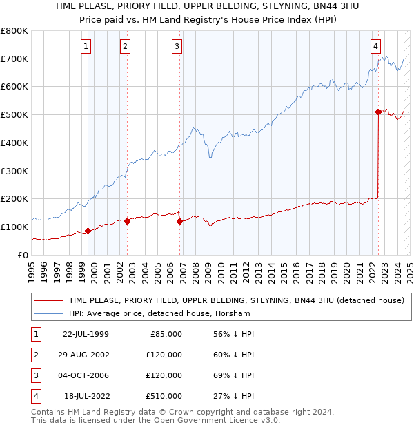 TIME PLEASE, PRIORY FIELD, UPPER BEEDING, STEYNING, BN44 3HU: Price paid vs HM Land Registry's House Price Index