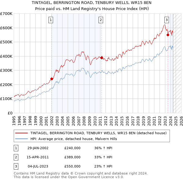 TINTAGEL, BERRINGTON ROAD, TENBURY WELLS, WR15 8EN: Price paid vs HM Land Registry's House Price Index