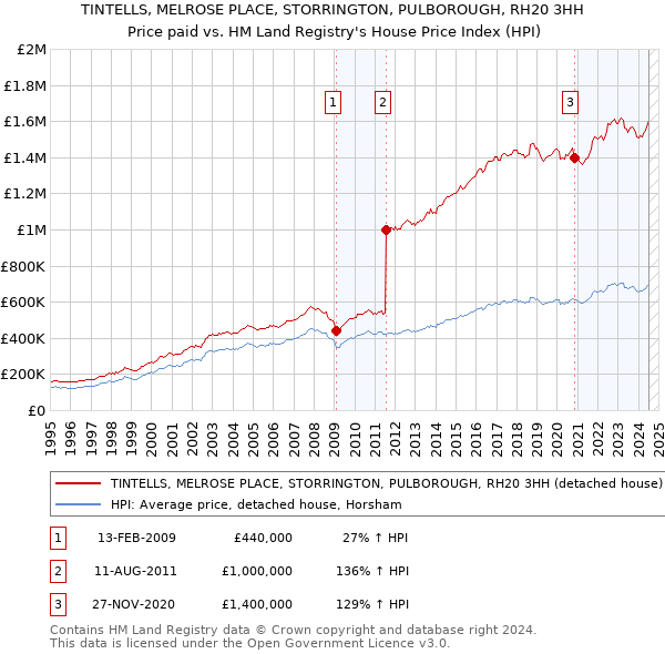 TINTELLS, MELROSE PLACE, STORRINGTON, PULBOROUGH, RH20 3HH: Price paid vs HM Land Registry's House Price Index