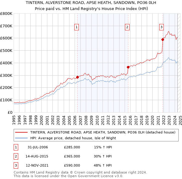 TINTERN, ALVERSTONE ROAD, APSE HEATH, SANDOWN, PO36 0LH: Price paid vs HM Land Registry's House Price Index