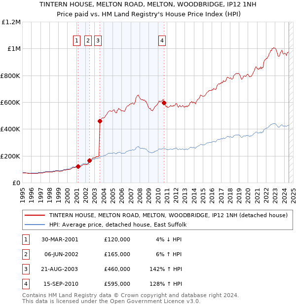 TINTERN HOUSE, MELTON ROAD, MELTON, WOODBRIDGE, IP12 1NH: Price paid vs HM Land Registry's House Price Index