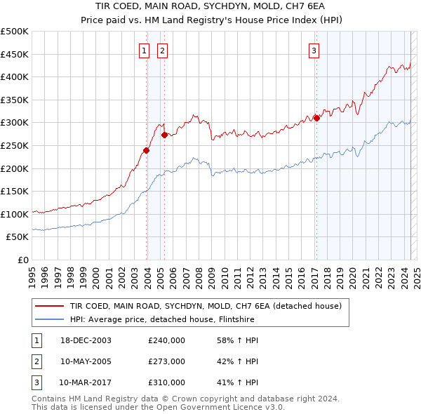 TIR COED, MAIN ROAD, SYCHDYN, MOLD, CH7 6EA: Price paid vs HM Land Registry's House Price Index