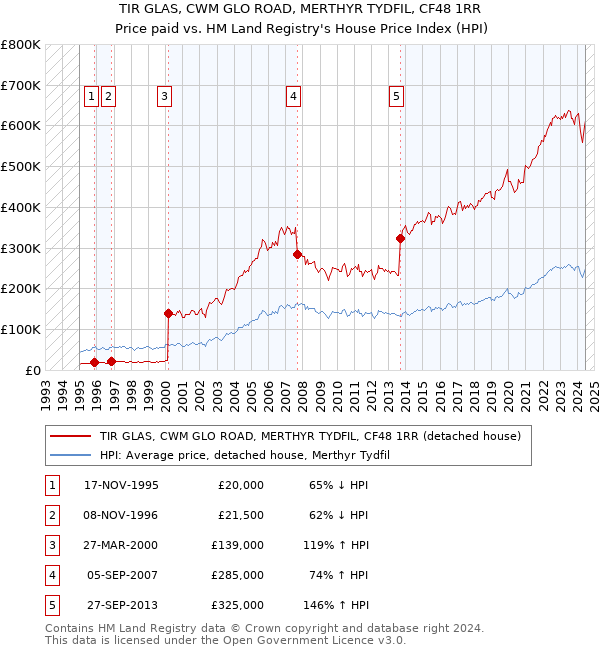 TIR GLAS, CWM GLO ROAD, MERTHYR TYDFIL, CF48 1RR: Price paid vs HM Land Registry's House Price Index