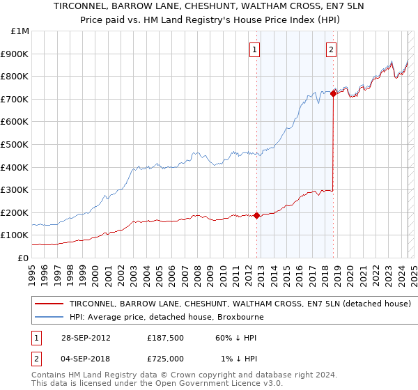 TIRCONNEL, BARROW LANE, CHESHUNT, WALTHAM CROSS, EN7 5LN: Price paid vs HM Land Registry's House Price Index