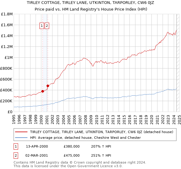 TIRLEY COTTAGE, TIRLEY LANE, UTKINTON, TARPORLEY, CW6 0JZ: Price paid vs HM Land Registry's House Price Index