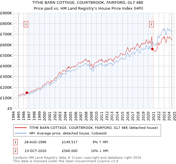 TITHE BARN COTTAGE, COURTBROOK, FAIRFORD, GL7 4BE: Price paid vs HM Land Registry's House Price Index