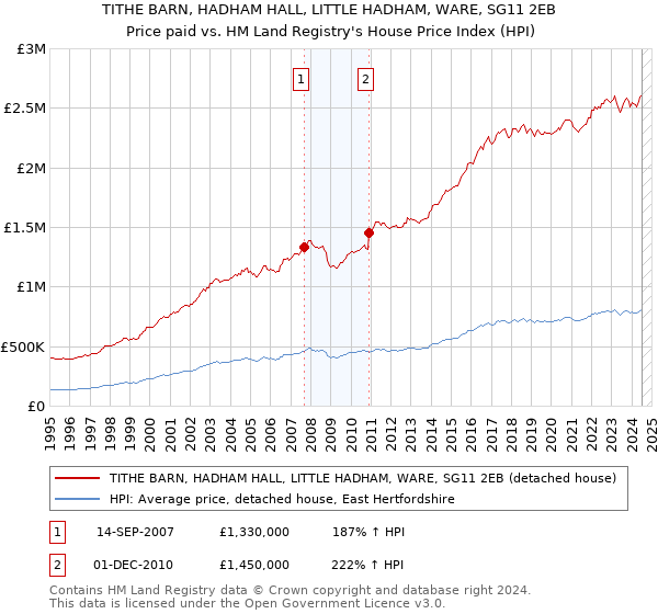 TITHE BARN, HADHAM HALL, LITTLE HADHAM, WARE, SG11 2EB: Price paid vs HM Land Registry's House Price Index