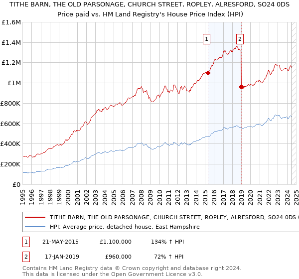 TITHE BARN, THE OLD PARSONAGE, CHURCH STREET, ROPLEY, ALRESFORD, SO24 0DS: Price paid vs HM Land Registry's House Price Index