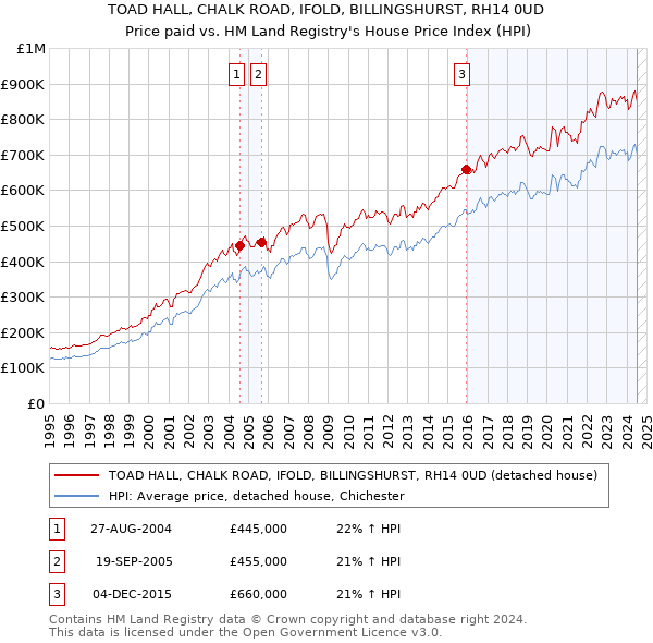 TOAD HALL, CHALK ROAD, IFOLD, BILLINGSHURST, RH14 0UD: Price paid vs HM Land Registry's House Price Index