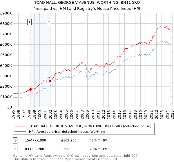 TOAD HALL, GEORGE V AVENUE, WORTHING, BN11 5RQ: Price paid vs HM Land Registry's House Price Index