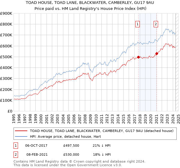 TOAD HOUSE, TOAD LANE, BLACKWATER, CAMBERLEY, GU17 9AU: Price paid vs HM Land Registry's House Price Index