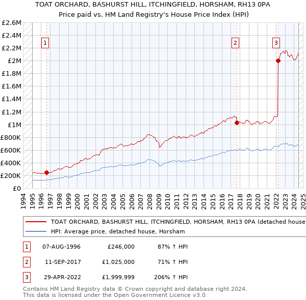 TOAT ORCHARD, BASHURST HILL, ITCHINGFIELD, HORSHAM, RH13 0PA: Price paid vs HM Land Registry's House Price Index