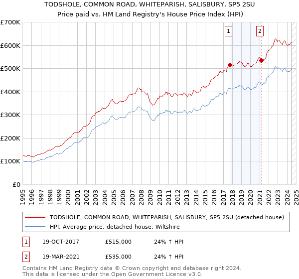 TODSHOLE, COMMON ROAD, WHITEPARISH, SALISBURY, SP5 2SU: Price paid vs HM Land Registry's House Price Index