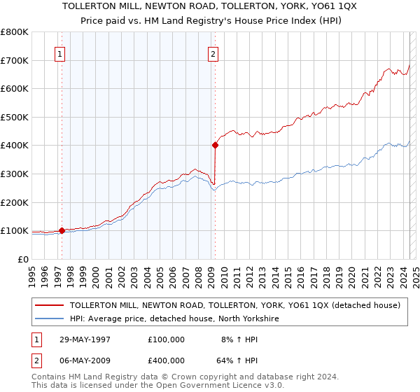 TOLLERTON MILL, NEWTON ROAD, TOLLERTON, YORK, YO61 1QX: Price paid vs HM Land Registry's House Price Index