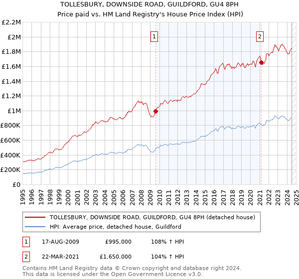 TOLLESBURY, DOWNSIDE ROAD, GUILDFORD, GU4 8PH: Price paid vs HM Land Registry's House Price Index