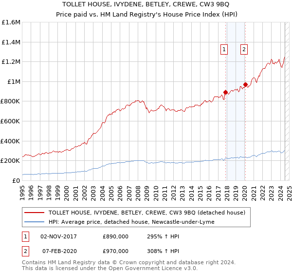 TOLLET HOUSE, IVYDENE, BETLEY, CREWE, CW3 9BQ: Price paid vs HM Land Registry's House Price Index