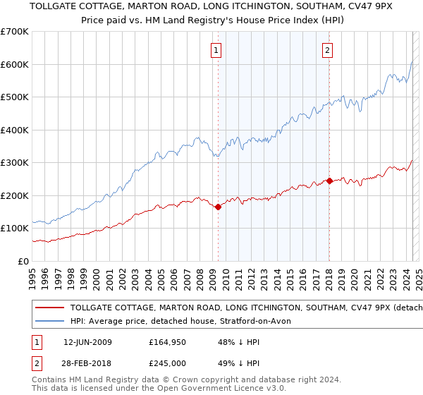 TOLLGATE COTTAGE, MARTON ROAD, LONG ITCHINGTON, SOUTHAM, CV47 9PX: Price paid vs HM Land Registry's House Price Index