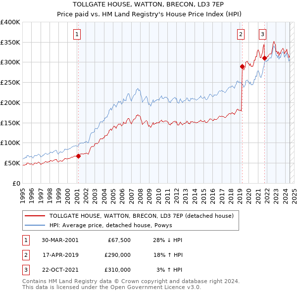 TOLLGATE HOUSE, WATTON, BRECON, LD3 7EP: Price paid vs HM Land Registry's House Price Index