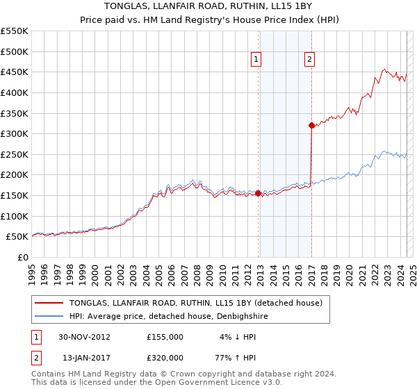 TONGLAS, LLANFAIR ROAD, RUTHIN, LL15 1BY: Price paid vs HM Land Registry's House Price Index